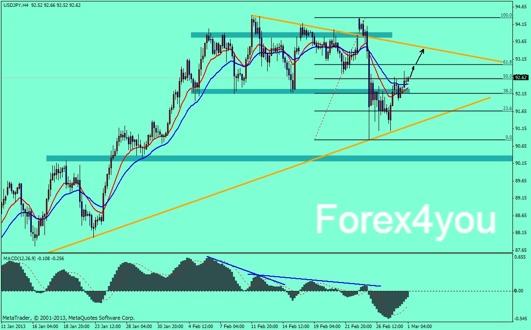 Зарабатываем на форекс вместе с forex 4you