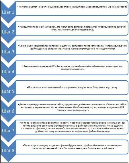 метод работы - ответы на вопросы на тему файлообменники